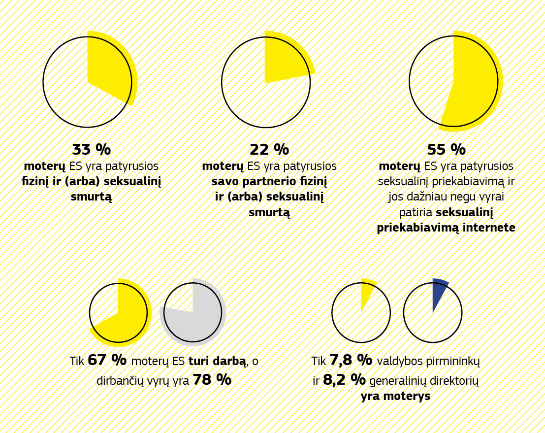 Diagrama, kurioje pateikiami lyčių lygybės problemas atskleidžiantys duomenys.