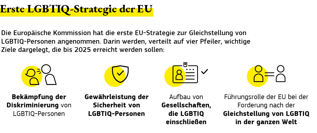 Grafik zur Darstellung der allerersten EU-Strategie zur Gleichstellung von lesbischen, schwulen, bisexuellen, Transgender-, nichtbinären, intersexuellen und queeren Personen.