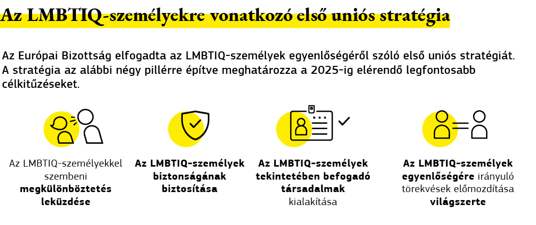 Az LMBTIQ-személyekre vonatkozó első uniós stratégiát összefoglaló ábra.