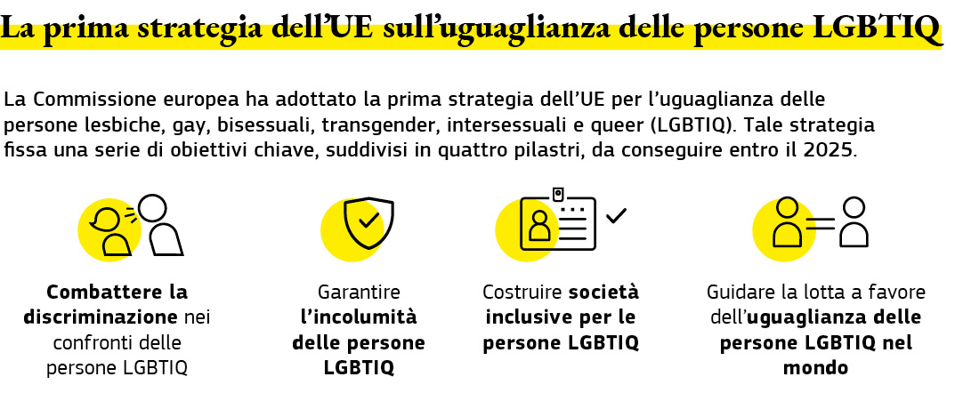 Un grafico che sintetizza la prima strategia dell’UE sulle persone lesbiche, gay, bisessuali, transgender, intersessuali e queer.