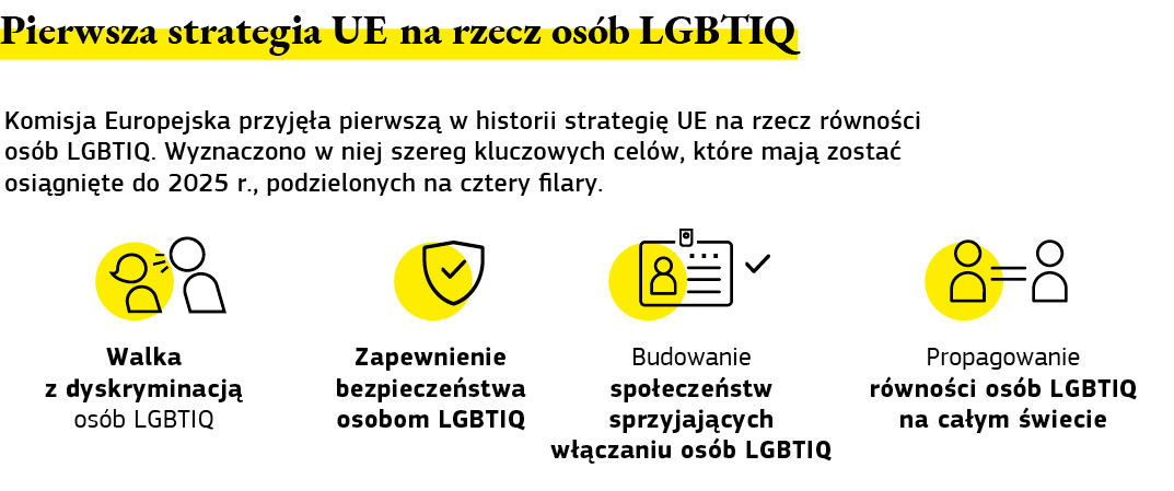 Grafika podsumowująca pierwszą w historii strategię Unii Europejskiej na rzecz osób LGBTIQ.