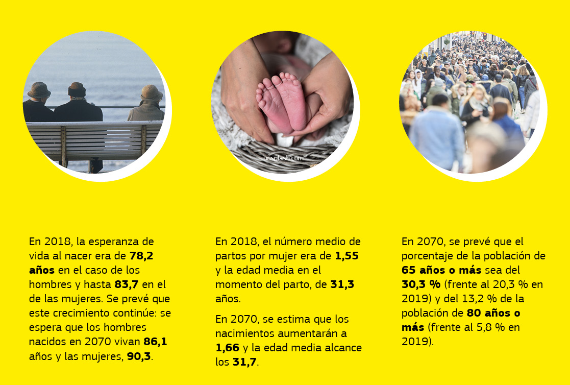 Gráfico que muestra datos sobre las previsiones demográficas.