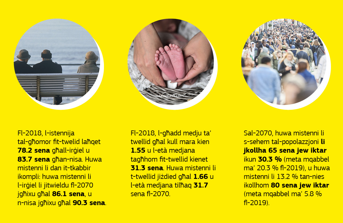 Grafika li turi d-data dwar it-tbassir demografiku.