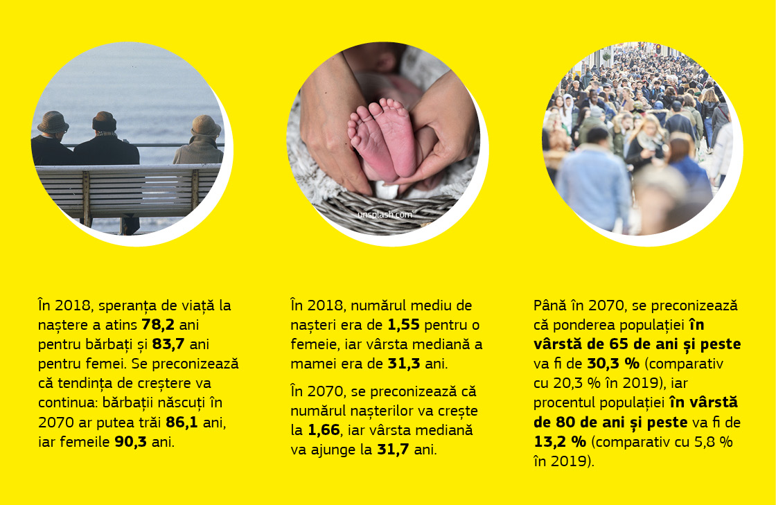 Infografic care prezintă date privind previziunile demografice.