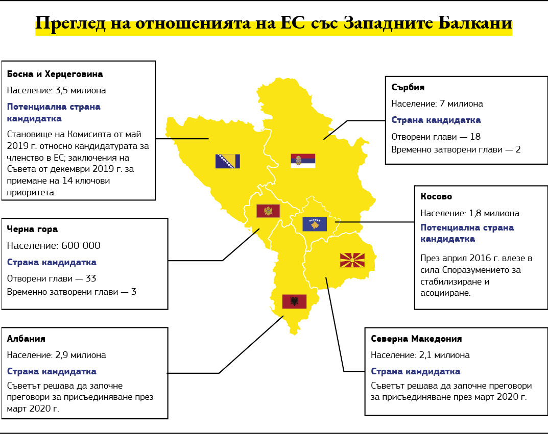 Карта, предоставяща преглед на отношенията между Европейския съюз и Западните Балкани.