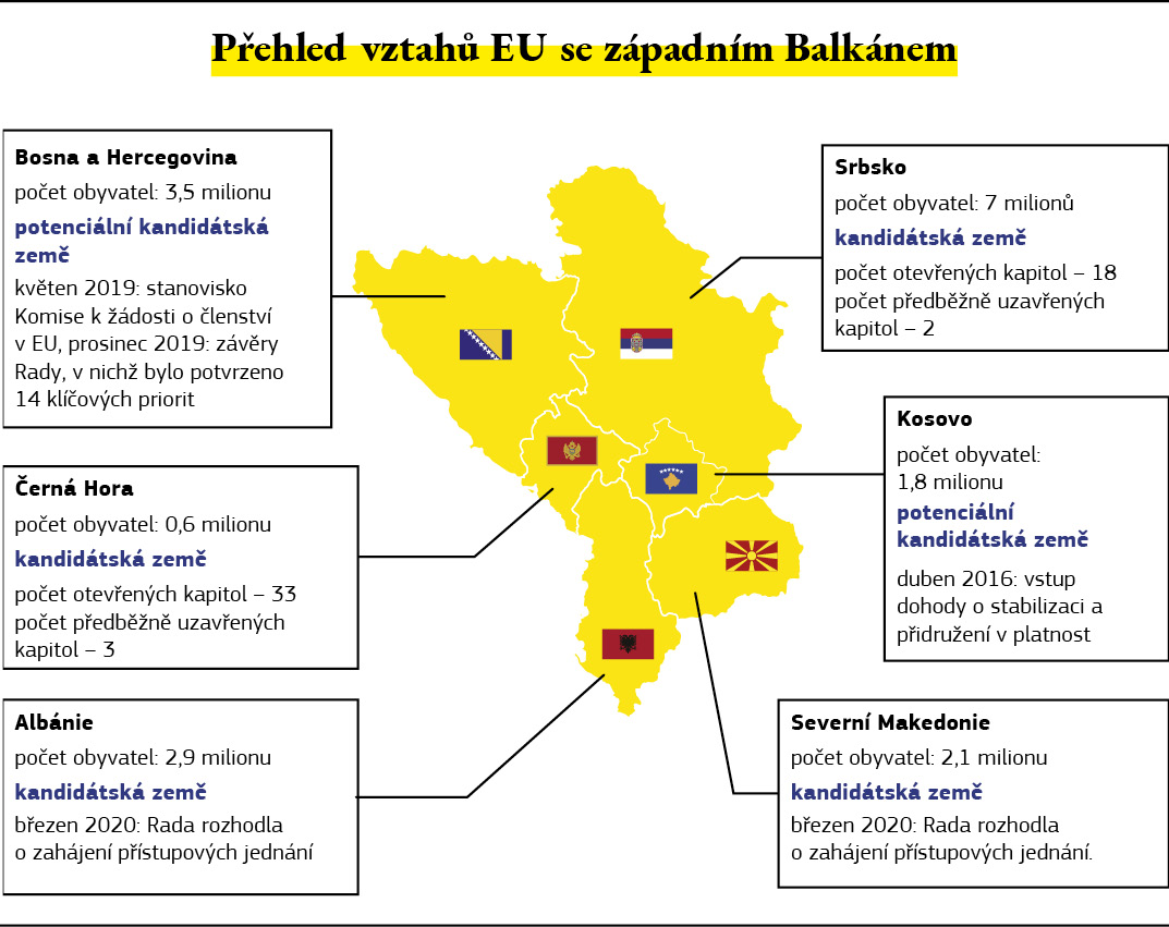 Infografika s přehledem vztahů mezi EU a západním Balkánem.Dlouhý popis.