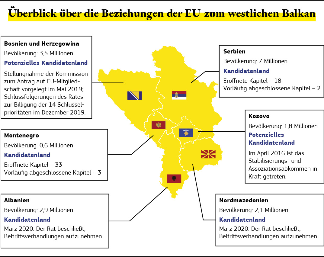 Landkarte mit einem Überblick über die Beziehungen zwischen der EU und dem westlichen Balkan.