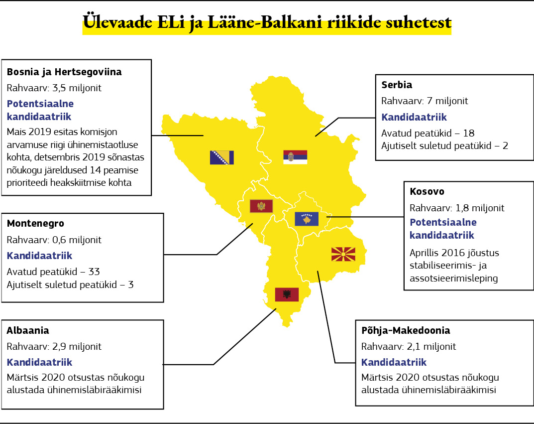 Kaart, millel antakse ülevaade Euroopa Liidu ja Lääne-Balkani riikide suhetest.