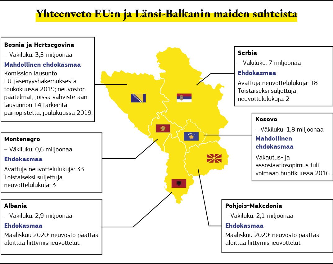 Graafinen esitys, jossa esitetään yhteenveto Euroopan unionin ja Länsi-Balkanin suhteista.