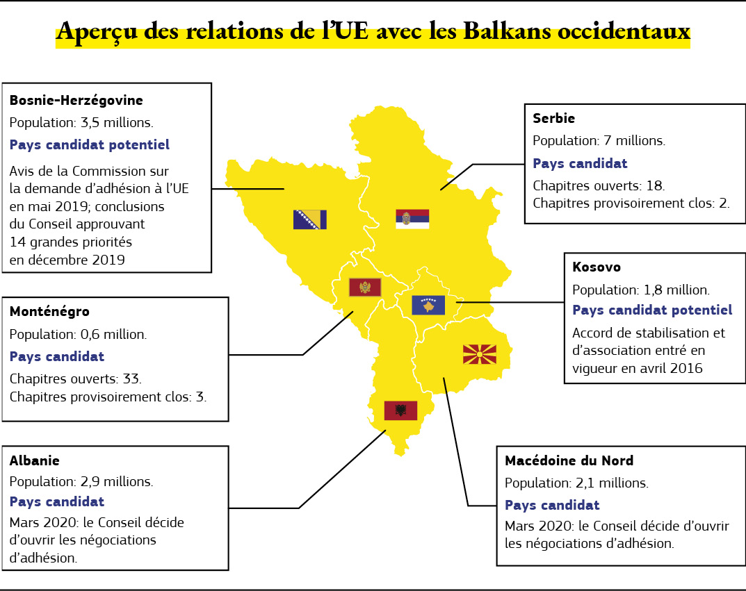 Carte offrant un aperçu des relations entre l’UE et les Balkans occidentaux. 