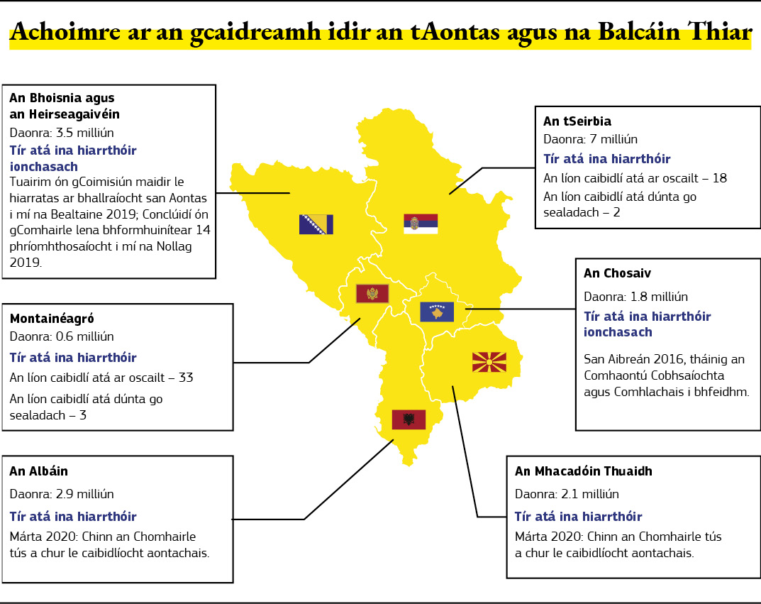 Léaráid achomair ar an gcaidreamh idir an tAontas agus na Balcáin Thiar.