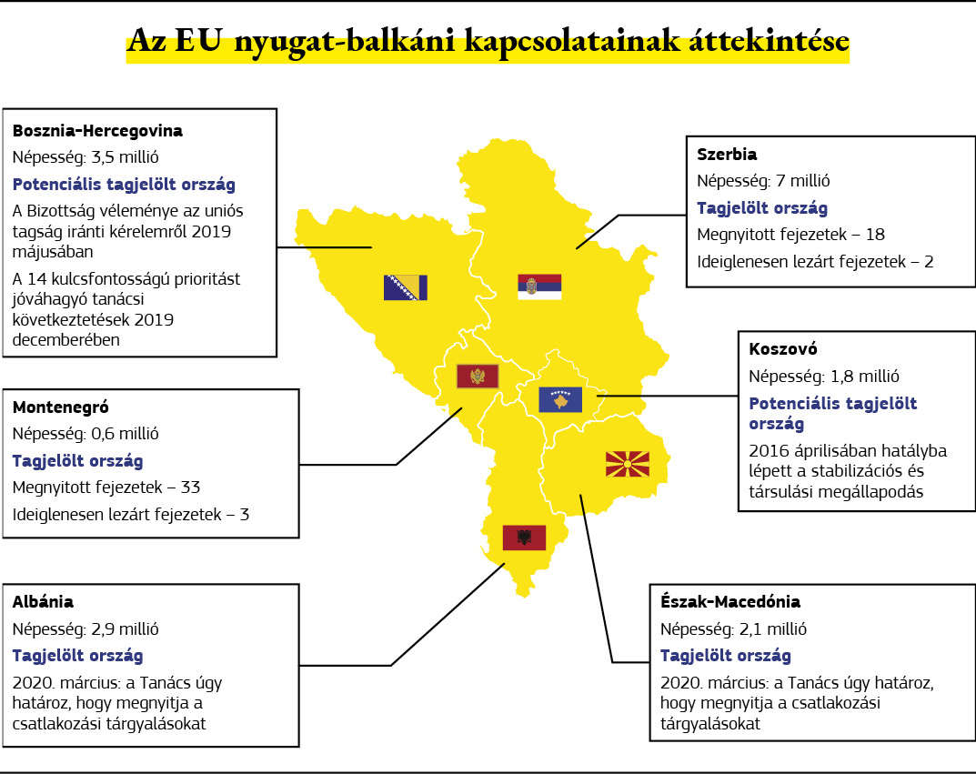 Az EU és a Nyugat-Balkán közötti kapcsolatokat bemutató térkép.