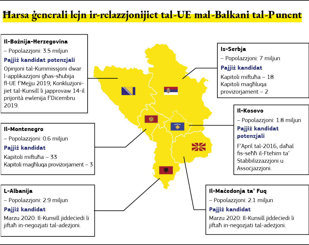 Grafika li tagħti ħarsa ġenerali lejn ir-relazzjonijiet bejn l-UE u l-Balkani tal-Punent. 