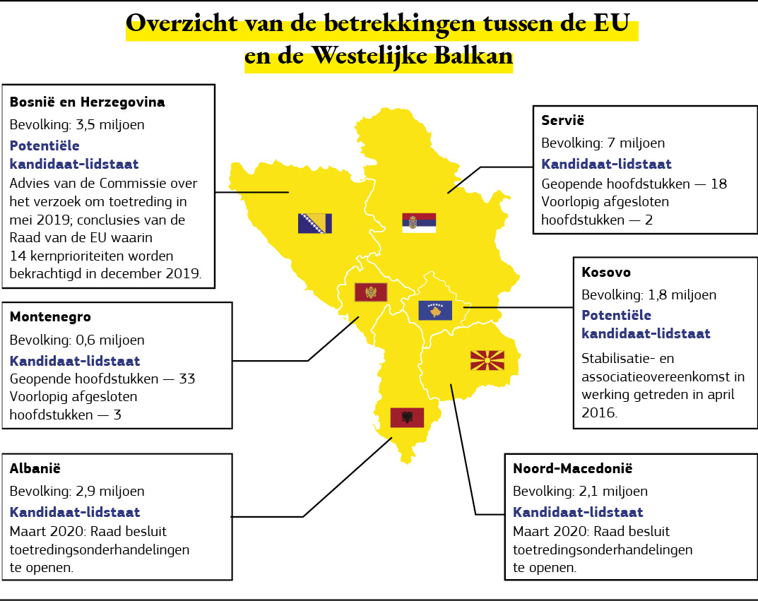 Kaart van de landen van de Westelijke Balkan met overzicht van hun betrekkingen met de EU.