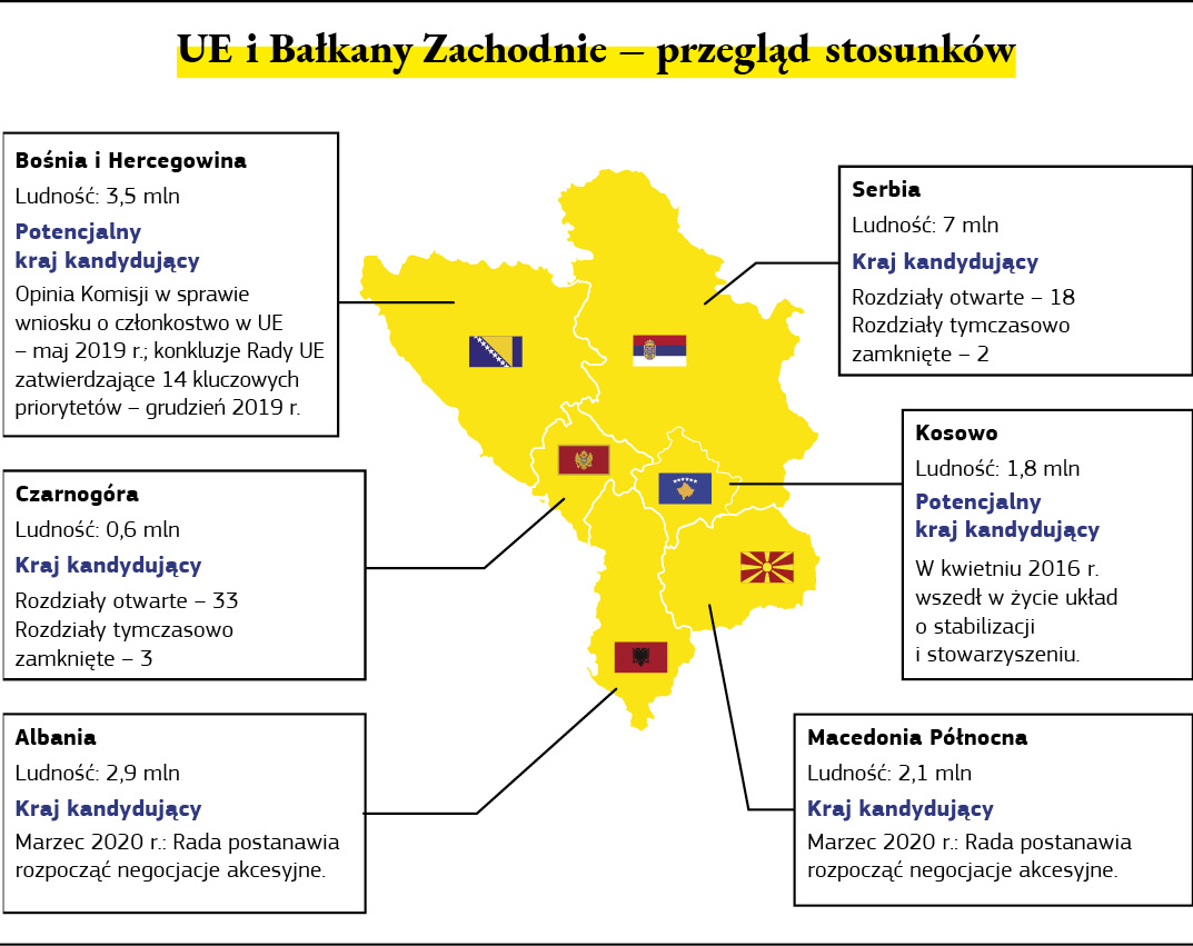 Grafika przedstawiająca przegląd stosunków między Unią Europejską a Bałkanami Zachodnimi.