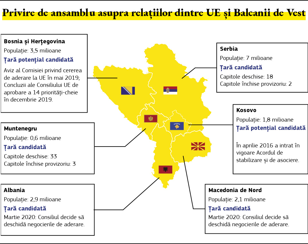 O hartă care oferă o imagine de ansamblu asupra relațiilor Uniunii Europene cu Balcanii de Vest.