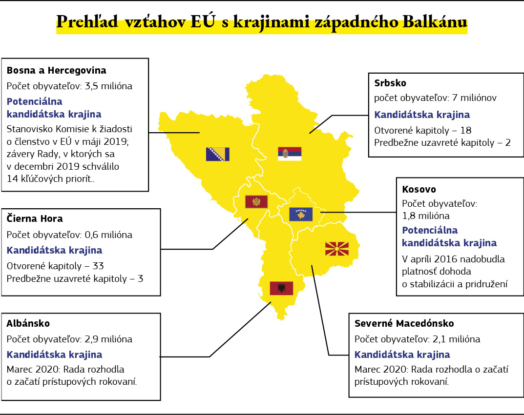 Mapa s prehľadom vzťahov medzi EÚ a západným Balkánom.