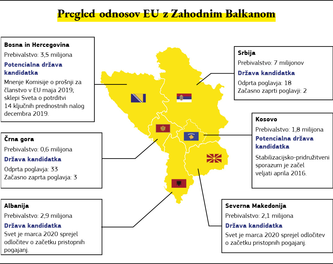 Zemljevid s pregledom odnosov EU z Zahodnim Balkanom.