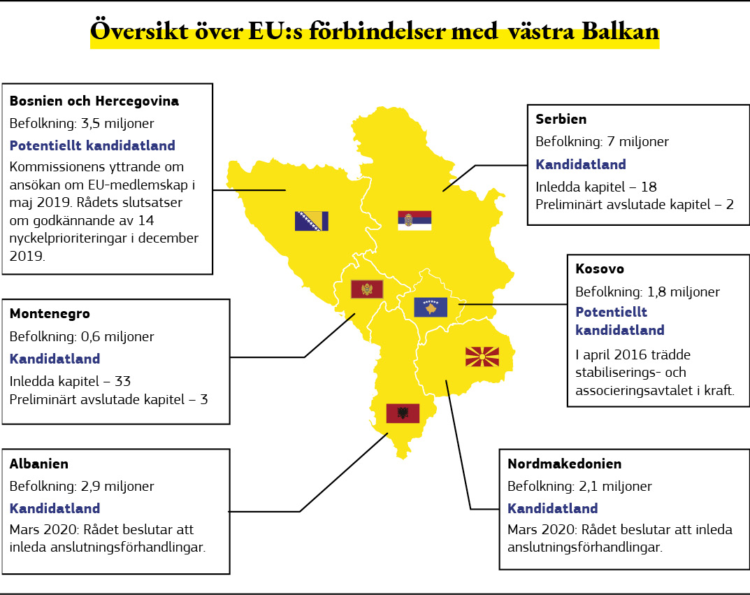 Infografik över förbindelserna mellan EU och västra Balkan.
