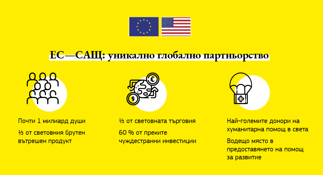 Каре с факти за отношенията между Европейския съюз и Съединените щати.