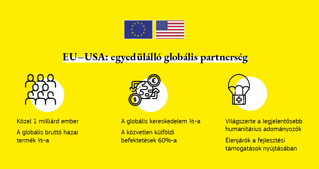 Az EU és az USA kapcsolataira vonatkozó adatok.