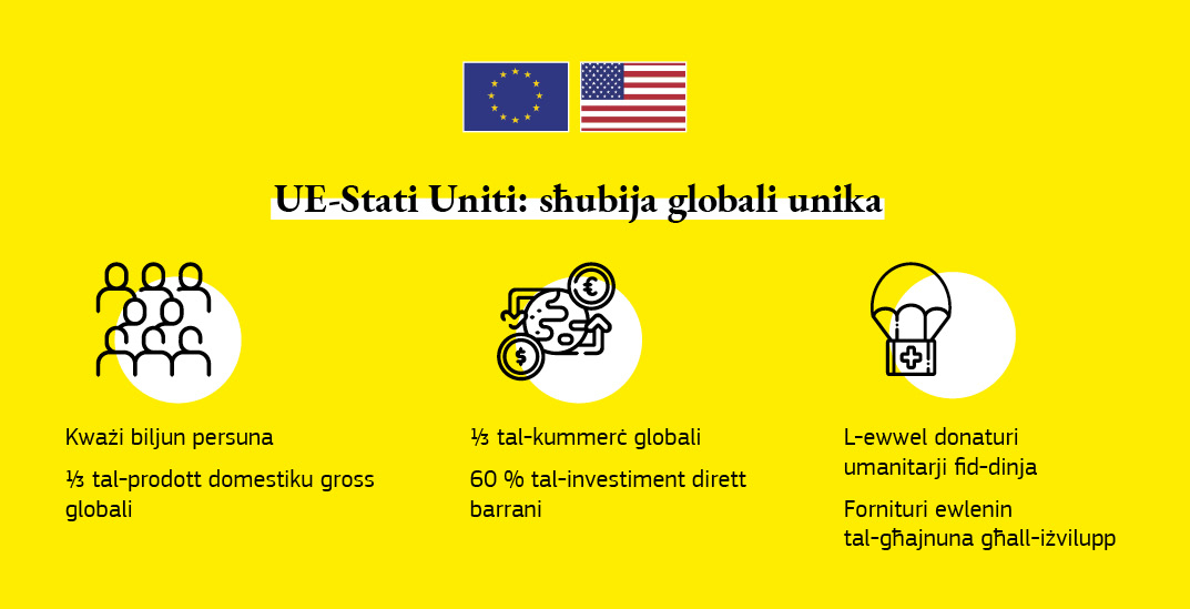 Kaxxa bil-fatti dwar ir-relazzjonijiet bejn l-UE u l-Istati Uniti.