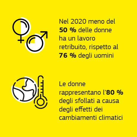 Un grafico che illustra i dati sulle questioni di genere nel contesto della cooperazione allo sviluppo.