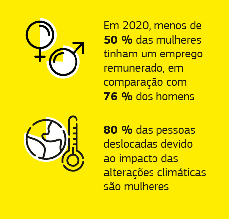 Este gráfico apresenta dados sobre questões de género no contexto da cooperação para o desenvolvimento.
