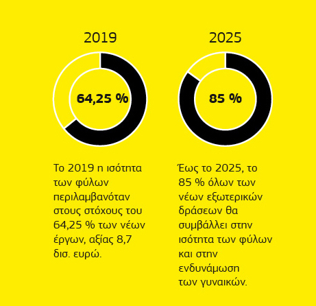Γράφημα με στοιχεία που αφορούν τα φύλα στο πλαίσιο της αναπτυξιακής συνεργασίας.