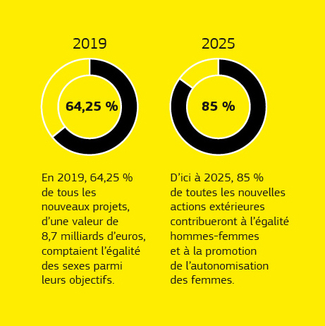 Graphique montrant des données sur les questions de genre dans le contexte de la coopération au développement.