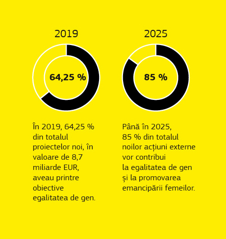 Infografic care prezintă date privind aspectele legate de gen în contextul cooperării pentru dezvoltare.
