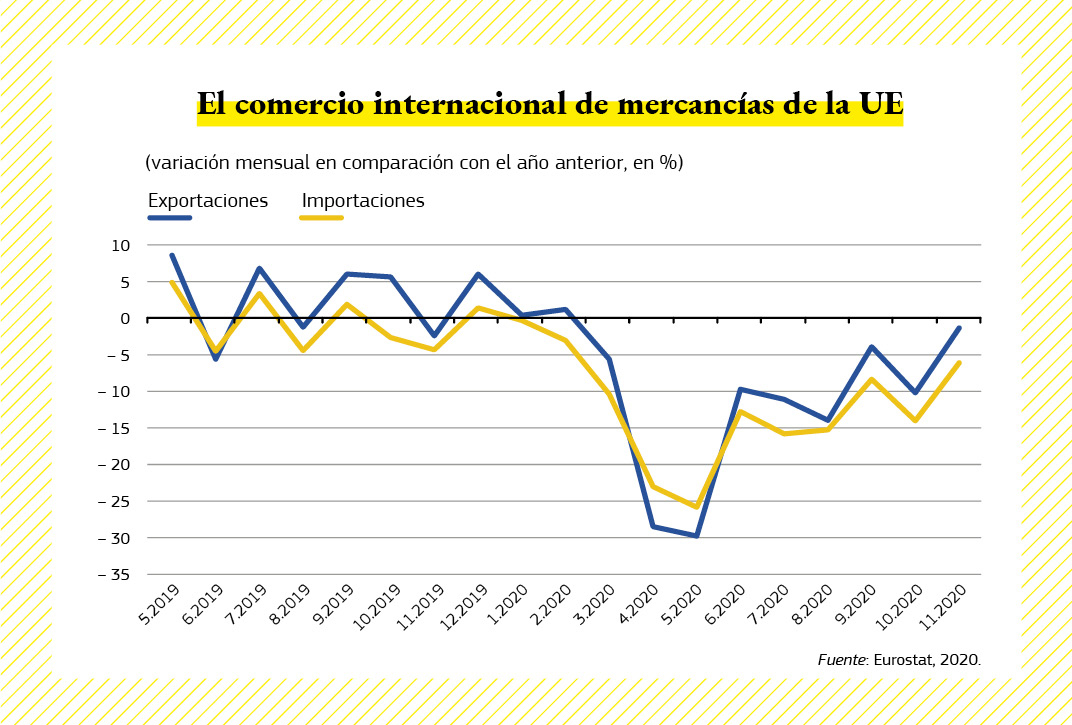 Gráfico que muestra la tendencia del comercio internacional en la Unión Europea.