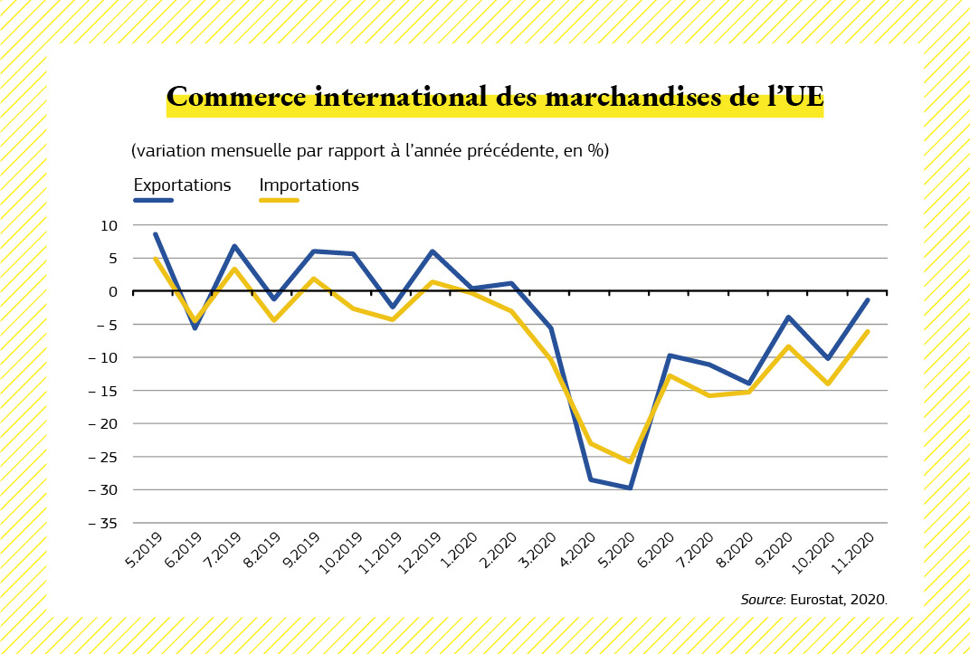 Graphique montrant l’évolution du commerce international de l’UE.