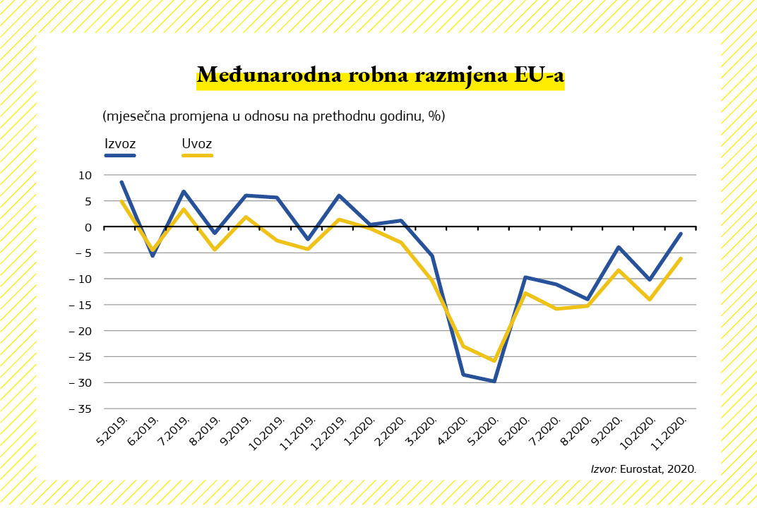 Graf koji prikazuje kretanja u području Unijine međunarodne trgovine.