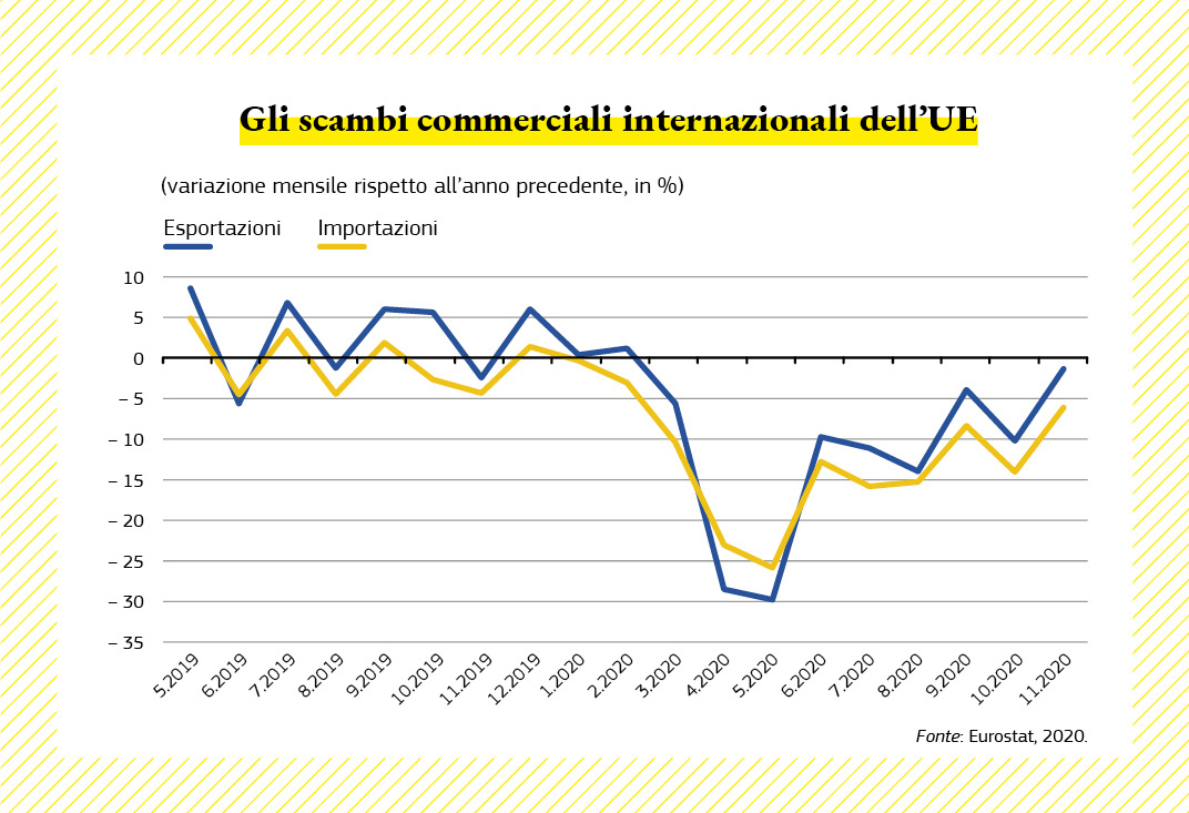 Un grafico che illustra l’andamento degli scambi commerciali internazionali dell’UE.