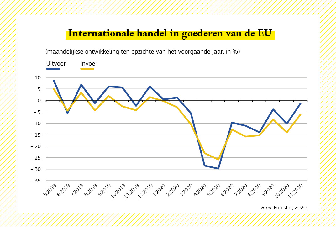 Grafiek van de internationale handel in de EU.