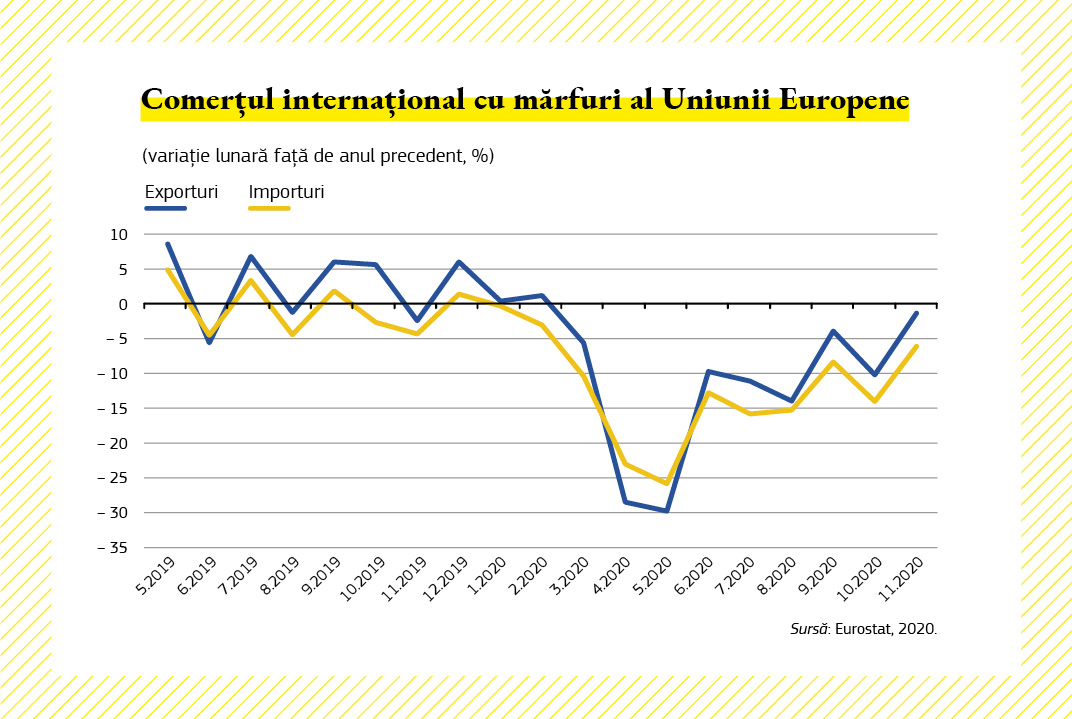 Grafic care ilustrează tendința comerțului internațional în Uniunea Europeană.