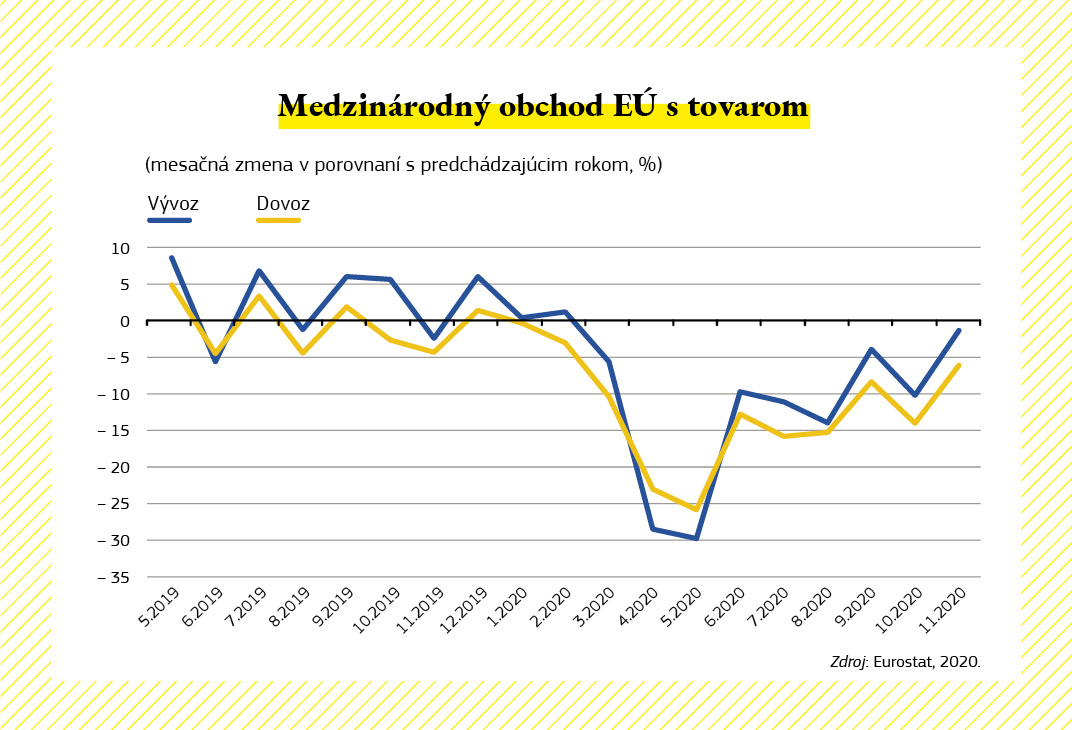 Grafické zobrazenia vývoja medzinárodného obchodu v EÚ.