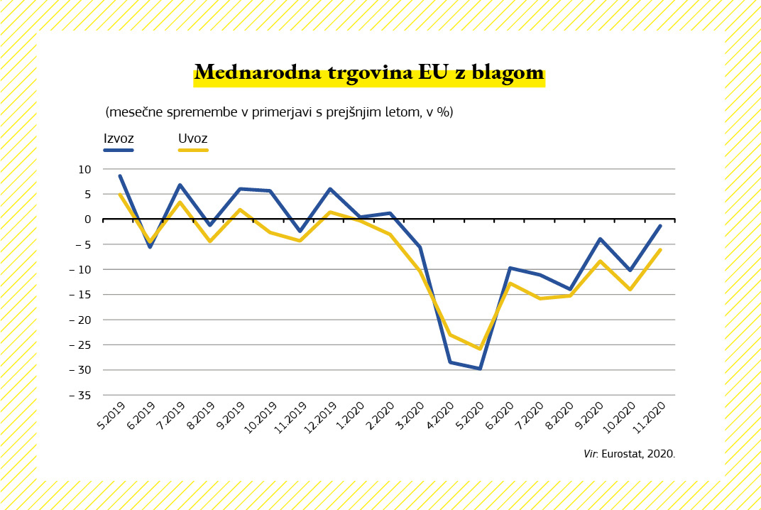 Grafični prikaz trenda mednarodne trgovine EU.