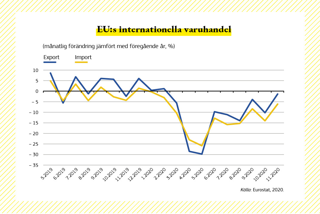 Ett diagram som visar den internationella handelns utveckling i EU.