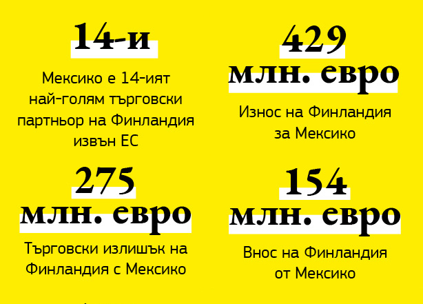 Графика относно търговските отношения между Финландия и Мексико.