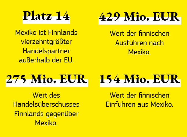 Grafik zu den Handelsbeziehungen zwischen Finnland und Mexiko.