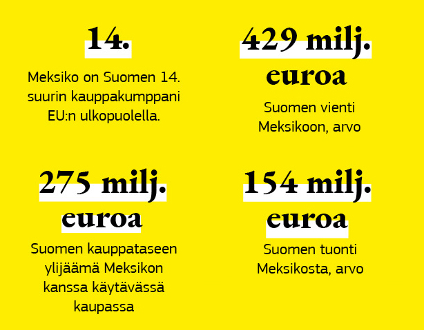 Graafinen esitys Suomen ja Meksikon kauppasuhteista