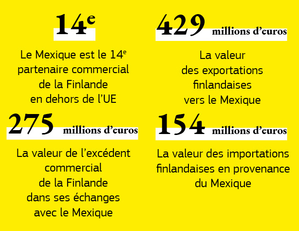 Graphique concernant les relations commerciales entre la Finlande et le Mexique. 