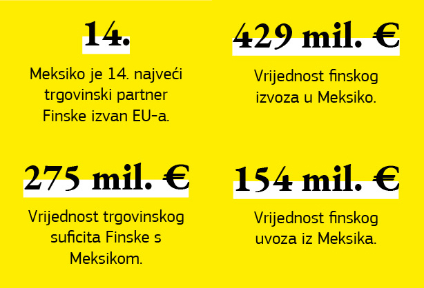 Grafika s prikazom trgovinskih odnosa Finske i Meksika.