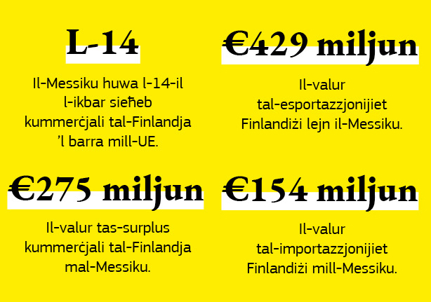 Grafika dwar ir-relazzjonijiet kummerċjali bejn il-Finlandja u l-Messiku.