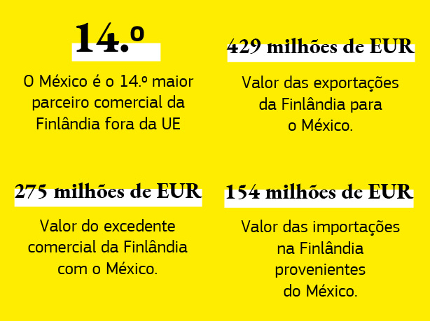 Este gráfico descreve as relações comerciais entre a Finlândia e o México.