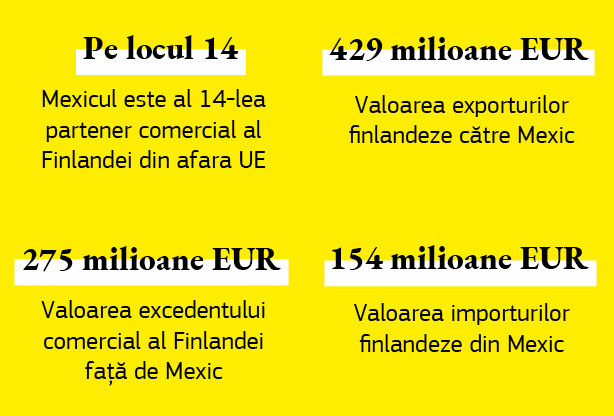 Infografic privind relațiile comerciale dintre Finlanda și Mexic.