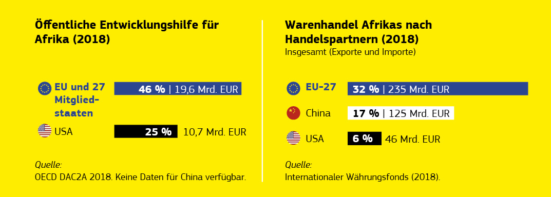 Grafische Darstellung der Wirtschaftsbeziehungen zwischen der EU und Afrika.