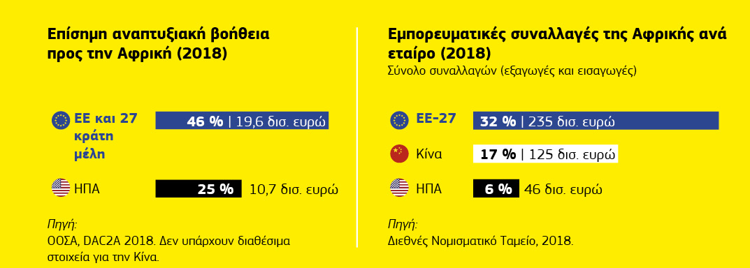 Γράφημα για τις οικονομικές σχέσεις Ευρωπαϊκής Ένωσης-Αφρικής.